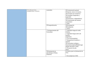 Diversificación de la
enseñanza Dcto. N°83/2015.
contenidos ☒Comunicación gestual
☒Apresto, inicio a la lectura.
☒Conceptos pre numéricos
☒Conceptos temporales y
espaciales
☒Autonomía e independencia
☒Conocimiento del entorno
comunitario
☐Otro
☒Temporalización ☒Prolongación
☒Graduación
☐Otros
☐Enriquecimiento del
Curriculum
☐Aprender lengua de señas
Chilena
☐Aprender lengua nativa de
pueblos
originarios
☐Uso de pictogramas
☐Integración de ámbitos o
núcleos
☒Curriculum ecológico –
funcional (responsabilidad regar
plantas del punto verde)
☐Proyectos de aula
Otros
☒Eliminación de
aprendizajes (Última
instancia)
(Criterios para la eliminación de
OA)
☐Severidad de la NEE
 