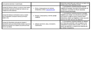 diferentes materiales que cuenta en la clase y los
instrumentos sencillos y tradicionales.
                                                                                                      utilizan para crear melodías cortas.
                                                                                                         3. Los alumnos y alumnas buscan internet
Unidad IV /Utiliza el dibujo y la pintura como medio
                                                         3. Picnik: Computadoras con internet,        imágenes de paisajes naturales de Guatemala de
de expresión aplicando variedad de trazos en sus
                                                            fotografías a editar, www.picnik.com      su elección y las editan en Picnik dándoles
trabajos de artes plásticas.
                                                                                                      ciertos toques personales.
                                                                                                         4. Los alumnos y alumnas buscan en google,
Unidad IV /Utiliza el movimiento como un medio                                                        imágenes que tengan una secuencia para hacer
                                                         4. Picassa: Computadoras, internet, google
para la expresión contando historias (principio,                                                      una historia. Luego ya que su historia tiene
                                                            imágenes.
medio y fin).                                                                                         coherencia, suben sus imágenes y crean una mini
                                                                                                      historia con este recurso tan efectivo.
                                                                                                         5. Los alumnos y alumnas realizan un debate
Unidad IV /Manifiesta actitudes de respeto y
                                                                                                      en el aula para aprender a dar la palabra a sus
valoración hacia las producciones propias y las de los   5. Debate: Escritorio, tema, cronometro,
                                                                                                      compañeros cuando estos la piden, a no ser el
demás escuchando con respeto los puntos de vista            cuestionario.
de los y las demás.
                                                                                                      centro de atención y a valorar las creencias de
                                                                                                      sus demás compañeros.
 