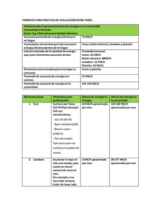 FORMATO PARA PRÁCTICA DE EVALUACIÓNENTRE PARES.
Promoviendoel aprovechamientode energíasen la comunidad
Comunidad:Comondú
Autor: Ing. UlisesGiovanni Saldaña Martínez
Consumopromediode energíaeléctricaen
mi hogar:
73 KW/h
4 principaleselementosque másconsumen
energíaeléctricadentro de mi hogar:
Focos, boilereléctrico,lavadora y plancha
Calculoestimado de la cantidad de energía
que estos elementosconsumenal mes:
Promediomensual.
Focos: 25 KW/h
Boilereléctrico:18KW/h
Lavadora: 12 KW/h
Plancha: 10 KW/h
Elementosseleccionadosparainvestigar su
consumo:
Focos y plancha
Promediode consumode energíacon
vecinos:
37 KW/h
Promediode consumode energíaenla
comunidad
415 510 KW/h
Elementoactual Alternativa(con
justificación)
Ahorro de energíaen
el hogar
Ahorro de energíaen
la comunidad
1. foco Sustituirpor focos
LED Phillipsslimstyle
A19 con
características:
 - 10,5 W (60 W)
 - Base mediana(E26)
 - Blanco suave -
(2700 K)
 - Con atenuador
 Tipo rosca para no
sustituirel cambio de
roseta.
22 KW/h aproximado
por mes.
120 630 KW/h
aproximado por mes
2. Lavadora Acumular la ropa en
solo una lavada, para
usarla un menor
númerode vecesal
mes.
Por ejemplo,si se
lava cada semana,
tratar de lavar cada
3 KW/h aproximado
por mes.
28 277 KW/h
aproximado por mes
 