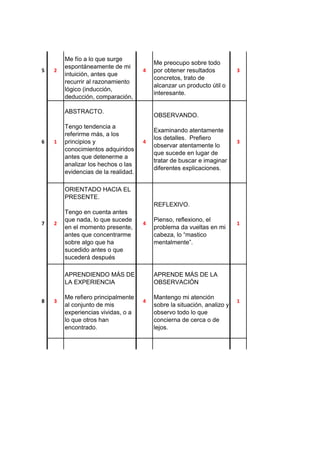 9 4
AFECTIVAMENTE
Pongo toda mi atención
sobre el tema o problema
y reflexiono hasta llegar a
una conclusión
satisfactoria.
3
RESERVADO.
Con cautela y sin
manifestación externa.
Tengo tendencia a ser
prudente y moderado, a
documentarme bien antes
de pronunciarme sobre una
pregunta o un problema.
2
8 3
APRENDIENDO MÁS DE
LA EXPERIENCIA
Me refiero principalmente
al conjunto de mis
experiencias vividas, o a
lo que otros han
encontrado.
4
APRENDE MÁS DE LA
OBSERVACIÓN
Mantengo mi atención
sobre la situación, analizo y
observo todo lo que
concierna de cerca o de
lejos.
1
7 2
ORIENTADO HACIA EL
PRESENTE.
Tengo en cuenta antes
que nada, lo que sucede
en el momento presente,
antes que concentrarme
sobre algo que ha
sucedido antes o que
sucederá después
4
REFLEXIVO.
Pienso, reflexiono, el
problema da vueltas en mi
cabeza, lo “mastico
mentalmente”.
1
6 1
ABSTRACTO.
Tengo tendencia a
referirme más, a los
principios y
conocimientos adquiridos
antes que detenerme a
analizar los hechos o las
evidencias de la realidad.
4
OBSERVANDO.
Examinando atentamente
los detalles. Prefiero
observar atentamente lo
que sucede en lugar de
tratar de buscar e imaginar
diferentes explicaciones.
3
5 2
INTUITIVAMENTE.
Me fío a lo que surge
espontáneamente de mi
intuición, antes que
recurrir al razonamiento
lógico (inducción,
deducción, comparación,
4
PRODUCTIVAMENTE.
Me preocupo sobre todo
por obtener resultados
concretos, trato de
alcanzar un producto útil o
interesante.
3
 