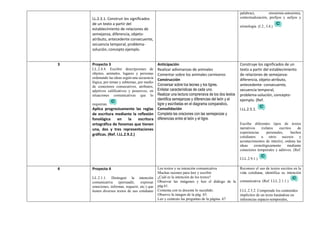 LL.2.3.1. Construir los significados
de un texto a partir del
establecimiento de relaciones de
semejanza, diferencia, objeto-
atributo, antecedente consecuente,
secuencia temporal, problema-
solución, concepto ejemplo.
palabras), sinonimia-antonimia,
contextualización, prefijos y sufijos y
etimología. (I.2., I.4.)
3 Proyecto 3
LL.2.4.4. Escribir descripciones de
objetos, animales, lugares y personas
ordenando las ideas según una secuencia
lógica, por temas y subtemas, por medio
de conectores consecutivos, atributos,
adjetivos calificativos y posesivos, en
situaciones comunicativas que lo
requieran.
Aplica progresivamente las reglas
de escritura mediante la reflexión
fonológica en la escritura
ortográfica de fonemas que tienen
una, dos y tres representaciones
gráficas. (Ref. I.LL.2.9.2.)
Anticipación
Realizar adivinanzas de animales
Comentar sobre los animales carnívoros
Construcción
Conversar sobre los leones y los tigres.
Enlistar características de cada uno.
Realizar una lectura comprensiva de los dos textos
identifica semejanzas y diferencias del león y el
tigre y escríbelas en el diagrama comparativo.
Consolidación
Completa las oraciones con las semejanzas y
diferencias entre el león y el tigre.
Construye los significados de un
texto a partir del establecimiento
de relaciones de semejanza-
diferencia, objeto-atributo,
antecedente- consecuente,
secuencia temporal,
problema-solución, concepto-
ejemplo. (Ref.
I.LL.2.5.1.
Escribe diferentes tipos de textos
narrativos (relatos escritos de
experiencias personales, hechos
cotidianos u otros sucesos y
acontecimientos de interés), ordena las
ideas cronológicamente mediante
conectores temporales y aditivos. (Ref.
I.LL.2.9.1.)
4 Proyecto 4
LL.2.1.1. Distinguir la intención
comunicativa (persuadir, expresar
emociones, informar, requerir, etc.) que
tienen diversos textos de uso cotidiano
Los textos y su intención comunicativa
Muchas razones para leer y escribir
¿Cuál es la intención de los textos?
Observar las imágenes y leer el diálogo de la
pág.61.
Comenta con tu docente lo sucedido.
Observo la imagen de la pág. 65.
Leo y contesto las preguntas de la página. 67
Reconoce el uso de textos escritos en la
vida cotidiana, identifica su intención
comunicativa. (Ref. I.LL.2.1.1.)
I.LL.2.5.2. Comprende los contenidos
implícitos de un texto basándose en
inferencias espacio-temporales,
 