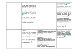 LL.2.4.4. Escribir descripciones de
objetos, animales, lugares y personas
ordenando las ideas según una
secuencia lógica, por temas y
subtemas, por medio de conectores
consecutivos, atributos, adjetivos
calificativos y posesivos, en situaciones
comunicativas que lo requieran. CC
LL.2.5.1. Escuchar y leer diversos
géneros literarios (privilegiando textos
ecuatorianos, populares y de autor),
para potenciar la imaginación, la
curiosidad y la memoria. CC
contextualización, prefijos y sufijos y
etimología. (I.2., I.4.) CC
Escribe diferentes tipos de textos
descriptivos (de objetos, animales,
lugares y personas); ordena las ideas
según una secuencia lógica, por temas
y subtemas; utiliza conectores
consecutivos, atributos, adjetivos
calificativos y posesivos en las
situaciones comunicativas que lo
requieran. (Ref. I.LL.2.9.3.) CC
I.LL.2.10.1. Escucha y lee diversos
géneros literarios (textos populares y
de autores ecuatorianos) como medio
para potenciar la imaginación, la
curiosidad, la memoria, de manera que
desarrolla preferencias en el gusto
literario y adquiere autonomía en la
lectura. (I.1., I.3.) CC
6 Proyecto 6
LL.2.3.8. Aplicar los conocimientos
lingüísticos (semánticos, sintácticos,
léxicos y fonológicos) en la
decodificación y comprensión de textos.
LL.2.3.10. Leer de manera silenciosa y
personal en situaciones de recreación,
información y estudio.
Anticipación
Aplicar reglas ortográficas: Escribo palabras con h
Leer el texto, y subrayar las palabras que se
escriben con h
Formar palabras y completar las oraciones
Construcción
Leer el Cuento: La boda del Tío Perico
Responder preguntas relacionadas con el cuento
Leer la retahíla sustituyendo los dibujos por sus
palabras
Leer el texto: La oveja lanuda,
Contestar ¿Qué es una retahíla?
Memorizar retahílas cortas
Escribir una retahíla con ayuda de la maestra
Aplica los conocimientos lingüísticos
(léxicos, semánticos, sintácticos y
fonológicos) en la decodificación y
comprensión de textos y lee de manera
silenciosa y personal en situaciones de
recreación, información y estudio.
(Ref. I.LL.2.6.1.) CC
 
