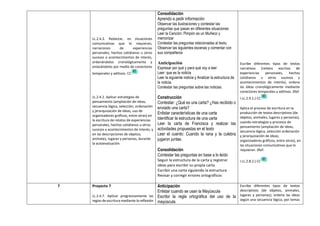 LL.2.4.3. Redactar, en situaciones
comunicativas que lo requieran,
narraciones de experiencias
personales, hechos cotidianos u otros
sucesos o acontecimientos de interés,
ordenándolos cronológicamente y
enlazándolos por medio de conectores
temporales y aditivos. CC
LL.2.4.2. Aplicar estrategias de
pensamiento (ampliación de ideas,
secuencia lógica, selección, ordenación
y jerarquización de ideas, uso de
organizadores gráficos, entre otras) en
la escritura de relatos de experiencias
personales, hechos cotidianos u otros
sucesos y acontecimientos de interés, y
en las descripciones de objetos,
animales, lugares y personas, durante
la autoevaluación.
Consolidación
Aprendo a pedir información
Observar las ilustraciones y contestar las
preguntas que pasan en diferentes situaciones
Leer la Canción: Pimpón es un Muñeco y
memorizar
Contestar las preguntas relacionadas al texto.
Observar las siguientes escenas y comentar con
sus compañeros
Anticipación
Expresar por qué y para qué voy a leer
Leer: que es la noticia
Leer la siguiente noticia y Analizar la estructura de
la noticia.
Contestar las preguntas sobre las noticias.
Construcción
Contestar: ¿Qué es una carta? ¿Has recibido o
enviado una carta?
Enlistar características de una carta
Identificar la estructura de una carta
Leer la carta de Francisca y realizar las
actividades propuestas en el texto
Leer el cuento: Cuando la rana y la culebra
jugaron juntas.
Consolidación
Contestar las preguntas en base a lo leído
Seguir la estructura de la carta y registrar
ideas para escribir su propia carta
Escribir una carta siguiendo la estructura
Revisar y corregir errores ortográficos
Escribe diferentes tipos de textos
narrativos (relatos escritos de
experiencias personales, hechos
cotidianos u otros sucesos y
acontecimientos de interés), ordena
las ideas cronológicamente mediante
conectores temporales y aditivos. (Ref.
I.LL.2.9.1.) CC
Aplica el proceso de escritura en la
producción de textos descriptivos (de
objetos, animales, lugares y personas),
usando estrategias y procesos de
pensamiento (ampliación de ideas,
secuencia lógica, selección ordenación
y jerarquización de ideas;
organizadores gráficos, entre otros), en
las situaciones comunicativas que lo
requieran. (Ref.
I.LL.2.8.2.) CC
7 Proyecto 7
LL.2.4.7. Aplicar progresivamente las
reglas de escritura mediante la reflexión
Anticipación
Enlistar cuando se usan la Mayúscula
Escribir la regla ortográfica del uso de la
mayúscula
Escribe diferentes tipos de textos
descriptivos (de objetos, animales,
lugares y personas); ordena las ideas
según una secuencia lógica, por temas
 