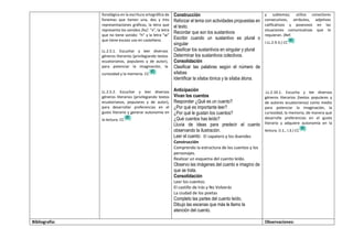 fonológica en la escritura ortográfica de
fonemas que tienen una, dos y tres
representaciones gráficas, la letra que
representa los sonidos /ks/: “x”, la letra
que no tiene sonido: “h” y la letra “w”
que tiene escaso uso en castellano.
LL.2.5.1. Escuchar y leer diversos
géneros literarios (privilegiando textos
ecuatorianos, populares y de autor),
para potenciar la imaginación, la
curiosidad y la memoria. CC
LL.2.5.2. Escuchar y leer diversos
géneros literarios (privilegiando textos
ecuatorianos, populares y de autor),
para desarrollar preferencias en el
gusto literario y generar autonomía en
la lectura. CC
Construcción
Reforzar el tema con actividades propuestas en
el texto.
Recordar que son los sustantivos
Escribir cuando un sustantivo es plural o
singular
Clasificar los sustantivos en singular y plural
Determinar los sustantivos colectivos.
Consolidación
Clasificar las palabras según el número de
sílabas
Identificar la sílaba tónica y la sílaba átona.
Anticipación
Vivan los cuentos
Responder ¿Qué es un cuento?
¿Por qué es importante leer?
¿Por qué le gustan los cuentos?
¿Qué cuentos has leído?
Lluvia de ideas para predecir el cuento
observando la ilustración.
Leer el cuento: El zapatero y los duendes
Construcción
Comprendo la estructura de los cuentos y los
personajes.
Realizar un esquema del cuento leído.
Observo las imágenes del cuento e imagino de
que se trata.
Consolidación
Leer los cuentos:
El castillo de Irás y No Volverás
La ciudad de los poetas
Completo las partes del cuento leído.
Dibujo las escenas que más le llamo la
atención del cuento.
y subtemas; utiliza conectores
consecutivos, atributos, adjetivos
calificativos y posesivos en las
situaciones comunicativas que lo
requieran. (Ref.
I.LL.2.9.3.) CC
.LL.2.10.1. Escucha y lee diversos
géneros literarios (textos populares y
de autores ecuatorianos) como medio
para potenciar la imaginación, la
curiosidad, la memoria, de manera que
desarrolla preferencias en el gusto
literario y adquiere autonomía en la
lectura. (I.1., I.3.) CC
Bibliografía: Observaciones:
 