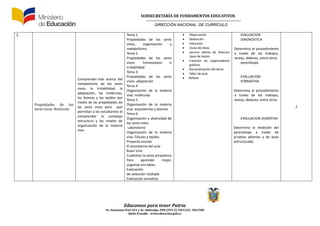 SUBSECRETARÍA DE FUNDAMENTOS EDUCATIVOS
DIRECCIÓN NACIONAL DE CURRÍCULO
Educamos para tener Patria
Av. Amazonas N34-451 y Av. Atahualpa, PBX (593-2) 3961322, 3961508
Quito-Ecuador www.educacion.gob.ec
1.
Propiedades de los
seres vivos. Nutrición
Comprender más acerca del
metabolismo de los seres
vivos, la irritabilidad, la
adaptación, las moléculas,
los biomas y los tejidos por
medio de las propiedades de
los seres vivos para que
permitan a los estudiantes el
comprender la compleja
estructura y los niveles de
organización de la materia
viva.
Tema 1
Propiedades de los seres
vivos, organización y
metabolismo
Tema 2
Propiedades de los seres
vivos: homeostasis e
irritabilidad
Tema 3
Propiedades de los seres
vivos: adaptación
Tema 4
Organización de la materia
viva: moléculas
Tema 5
Organización de la materia
viva: ecosistemas y biomas
Tema 6
Organización y diversidad de
los seres vivos
Laboratorio
Organización de la materia
viva: Células y tejidos
Proyecto escolar
El ecosistema del aula
Buen Vivir
Cuidemos la selva amazónica
Para aprender mejor,
organizo mis ideas.
Evaluación
de selección múltiple
Evaluación sumativa.
 Observación
 Deducción
 Inducción
 Lluvia de ideas
 Lectura atenta de diversos
tipos de textos
 Creación de organizadores
gráficos
 Racionalización del tema
 Taller de aula
 Debate
EVALUACION
DIAGNOSTICA
Determina el procedimiento
a través de los trabajos,
tareas, deberes, entre otros.
aprendizaje
EVALUACION
FORMATIVA
Determina el procedimiento
a través de los trabajos,
tareas, deberes, entre otros.
EVALUACION SUMATIVA
Determina la medición del
aprendizaje a través de
pruebas abiertas y de base
estructurada
2
 