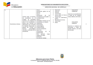 SUBSECRETARÍA DE FUNDAMENTOS EDUCATIVOS
DIRECCIÓN NACIONAL DE CURRÍCULO
Educamos para tener Patria
Av. Amazonas N34-451 y Av. Atahualpa, PBX (593-2) 3961322, 3961508
Quito-Ecuador www.educacion.gob.ec
5.
Ecosistemas y biomas
Conocer mejor los biomas,
los ecosistemas en el
Ecuador, las actividades
humanas y los impactos de
éstos en los ecosistemas y
biomas para controlar las
afectaciones que el hombre
ha realizado impactando al
planeta por irrumpir las
barreras inmunológicas
naturales y artificiales de los
ecosistemas.
Tema 1
Distribución global de los
biomas
Tema 2
Distribución de los
ecosistemas en el Ecuador y
su biodiversidad
Tema 3
Actividades humanas en los
ecosistemas y su impacto
Laboratorio
Instrumentos
meteorológicos
Proyecto escolar
Feria de ecosistemas
Buen Vivir
Conservación de la
biodiversidad
Para aprender mejor,
organizo mis ideas
Evaluación
de selección múltiple
 Observación
 Deducción
 Inducción
 Lluvia de ideas
 Lectura atenta de diversos
tipos de textos
 Creación de organizadores
gráficos
 Racionalización del tema
 Taller de aula
 Debate
EVALUACION
FORMATIVA
Determina el procedimiento
a través de los trabajos,
tareas, deberes, entre otros.
EVALUACION
SUMATIVA
Determina la medición del
aprendizaje a través de
pruebas abiertas y de base
estructurada
2
 