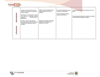 No contar con el recurso humano idóneo          Gestionar ante las autoridades locales y   Alto sentido de pertenencia por parte   La suspensión de los servicios de internet por mora en los
                dedicado a la administración y seguridad de     Dptales la asignación de recursos          de docentes y administrativos.          pagos.
                la salas de sistema.                            cualificado.



Administrativ
                                                                                                           Constante capacitación dirigida a
                Insuficiencia en el funcionamiento y manejo                                                docentes y administrativos.
                de los software de matrículas e informes                                                                                           Escaso presupuesto asignado por el estado para la dotación
                académicos              (SISTEMATRICULA /                                                                                          y sostenibilidad de los espacios tecnológicos.
                SERVINOTAS)

                No existe un proyecto institucional que         Apropiación de proyectos que se hayan
                permita desarrollar acciones preventivas para   diseñado con esta finalidad a nivel
                el mantenimiento adecuado del contexto          departamental y nacional.
                tecnológico.
y financiera
 