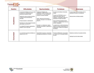 Gestión                  Dificultades                               Oportunidades                                      Fortalezas                                            Amenazas
              Los recursos tecnológicos con los que cuenta   Existencia de entidades como                   Dos salas de informáticas mínimamente          En pocos hogares tanto de docentes como de
              la Institución son insuficientes para la       COMPARTEL, COMPUTADORES PARA                   dotadas.                                       estudiantes se cuenta con computadoras
              demanda de la población escolar.               EDUCACAR, E.T.B., que suministren o
                                                             actualicen los equipos existentes.             Convenio con PROFAMILIA, para el
              Ausencia de un plan curricular que oriente a                                                  desarrollo del proyecto virtual en             Desconocimiento de software existente.
              la utilización de las herramientas de                                                         orientación a la sexualidad dirigido a los
  Académica


              informática                                    Interés institucional de formulación y         estudiantes de la básica secundaria.
                                                             desarrollo del proyecto de uso adecuado
              Procesos escolares no sistematizados           de las TIC.                                    Grupo de docentes apropiados sobre la
                                                                                                            importancia y utilización de las Tics en los
              Desinterés de un alto porcentaje de docentes                                                  procesos pedagógicos.
              para acceder al uso de las TIC.
                                                             Articulación con Instituciones locales y       La existencia de un comité conformado por
              La no aplicación de algunas capacitaciones     regionales que posibiliten la capacitación a   directivos y docentes comprometidos en el
              recibidas (“A que te cojo ratón)               los docentes.                                  fortalecimiento y dotación de los espacios
                                                                                                            tecnológicos.
  Comunidad




              La no promoción de acciones orientadas a la    Disponibilidad de espacios y herramientas      Proyecto de Alfabetización virtual asistida    Resistencia al cambio por los padres de familia.
              utilización de los TICS.                       tecnológicas para desarrollar la formación.    en convenio con La Universidad Católica
                                                                                                            del Norte.
                                                                                                                                                           Inadecuado uso de las redes sociales.
 