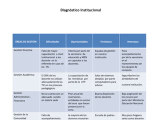 Diagnóstico Institucional




 ÁREAS DE GESTIÓN       Dificultades         Oportunidades             Fortalezas            Amenazas


Gestión Directiva   Falta de mayor         Interés por parte de   Equipos de gestión    Poco
                    capacitación a nivel   la secretaria de       en nuestra            acompañamiento
                    institucional a los    educación y MEN        institución.          por de la secretaria
                    docente en lo          en capacitar a los                           en el
                    referente en usos de   docentes.                                    mantenimiento de
                    las TIC .                                                           los equipos de
                                                                                        computo.
Gestión Académica   El 30% de los          La capacitación de     Salas de sistemas     Seguridad en los
                    docente no utilizan    las temáticas por      dotadas por parte     alrededores de
                    adecuadamente las      parte de la UTP        computadores para
                    TIC en los procesos                           educar.               nuestra institución.
                    pedagógicos
Gestión             No se cuenta con un    Plan anual de          Buena disposición     Baja asignación de
Administrativo -    adecuado sonido        inversiones .          de los docente.       los recurso por
Financiera          en toda la sede        entidades sin animo                          parte de l Ministerio
                                           de lucro que hacen                           Educación Nacional.
                                           presencia en la
                                           zona.
Gestión de la       Falta de               la mayoría de los      Escuela de padres .   Muy poco hogares
Comunidad           acompañamiento         alumnos muestran                             tanto como docente
 