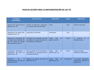 PLAN DE ACCIÓN PARA LA IMPLEMENTACIÓN DE LAS TIC



        Actividades                        Indica por Clave                 Responsable            Tiempo             Observación
       Subactividades


Selección del equipo líder de     Personal de diferentes estamentos     Rector                      3 días      Selección voluntaria
gestión de las TIC.               con conocimientos de informática.



Organización del equipo líder     Equipo líder conformado.              Coordinador                 1 día
de gestión de las TIC.


Elaboración y socialización del   Cronograma de actividades del plan    Equipo      líder   de     2 horas      Se publicará en        el
cronograma de actividades del     de trabajo del equipo de gestión de   gestión de las TIC.                     periódico escolar.
plan de trabajo del equipo        TIC elaborado y socializado.
líder de gestión de las TIC.




Formulación participativa y       Plan de gestión de TIC formulado y    Equipo      líder   de      2 mese      Mesas de trabajo
socialización del plan de         aprobado por los estamentos de la     gestión de las TIC.                     Exposición a estamentos.
gestión de las TIC.               comunidad educativa.


Evaluación          de   la       Registros de avances del plan de      Equipo      líder   de   Continuament   Se evaluará: planeación,
implementación del plan de        gestión de las TIC.                   gestión de las TIC.            e        organización, ejecución y
gestión de las TIC.                                                                                             seguimiento.
 