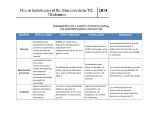 Plan de Gestión para el Uso Educativo de las TIC.
TIColsantos

2014

DIAGNÓSTICO DE LA INSTITUCIÓN EDUCATIVA
COLEGIO INTEGRADO LOS SANTOS
GESTION

DIFICULTADES

OPORTUNIDADES

Directiva

Subutilización del
equipamiento existente
y deterioro y daño de los
mismos por falta de
cuidado por parte de los
usuarios.

El MEN por medio de las
Secretarías de Educación da
capacitación en la
implementación de las TIC en la
gestión escolar.

FORTALEZAS

AMENAZAS

Existen metas trazadas en
el PMI relacionadas con la
implementación de las TIC

Recientemente finalizó el contrato
de conectividad que tenía la
Gobernación de Santander con el
operador que proveía conectividad a
la Institución.

Los recursos de gratuidad son pocos
lo cual reduce las posibilidades de
realizar adecuaciones de
infraestructura y compra de equipos.

Las semanas de desarrollo
Institucional son espacios
insuficientes para la actualización
docente en el uso de las TIC.

Administrativa
y Financiera

Los gravámenes de Ley
traen como
consecuencia que la
compra de equipos sea
más costosa en
detrimento del
presupuesto destinado
para suplir las
necesidades.

La Alcaldía del municipio de Los
Santos realizó una adecuación
de la sala de Informática de la
Sede A

Computadores para
Educar ha dotado a las
sedes con portátiles y ha
iniciado un proceso de
capacitación con los
docentes

Académica

Algunos docentes son
apáticos o escépticos
para el uso de
herramientas
informáticas

La Internet ofrece posibilidades
didácticas para que los
docentes utilicen las Tic como
herramientas en sus prácticas
de aula.

Algunos docentes tienen
conocimientos de
informática y son
receptivos a los cambios
en la didáctica,

 