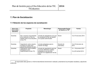 Plan de Gestión para el Uso Educativo de las TIC.
TIColsantos

2014

7. Plan de Socialización
7.1 Relación de los espacios de socialización

Actor de la
Comunidad
Educativa

Propósito

Metodología

Docentes

Dar a conocer a los docentes
de la institución el Plan de
Gestión para el uso educativo
de las TIC.

Jornada de capacitación en la que
se socializará el Plan de Gestión
con ayudas audiovisuales

Rector

13 al 19 de enero 2014

Docentes

Capacitación sobre creación
de blogs por áreas para
apoyar las prácticas de aula.
Capacitación sobre modelos
pedagógicos para
implementación de las TIC.

Jornada pedagógica para la
creación de blogs.

Docente de
informática

13 al 19 de enero de
2014

Jornada de capacitación para dar
a conocer diferentes modelos
pedagógicos que permiten
avanzar en la digitalización de las
aulas.

Rector

13 – 19 de enero 2014

Docentes

4

Responsable Equipo
4
de Gestión en TIC

Fechas

14 al 20 de Abril 2014

El responsable debe generar un informe describiendo brevemente lo realizado, presentando los principales resultados y adjuntando
evidencias.

 