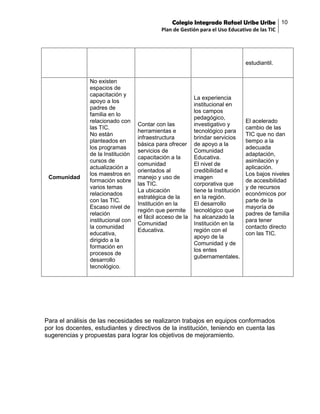 Colegio Integrado Rafael Uribe Uribe 10
Plan de Gestión para el Uso Educativo de las TIC

estudiantil.

Comunidad

No existen
espacios de
capacitación y
apoyo a los
padres de
familia en lo
relacionado con
las TIC.
No están
planteados en
los programas
de la Institución
cursos de
actualización a
los maestros en
formación sobre
varios temas
relacionados
con las TIC.
Escaso nivel de
relación
institucional con
la comunidad
educativa,
dirigido a la
formación en
procesos de
desarrollo
tecnológico.

Contar con las
herramientas e
infraestructura
básica para ofrecer
servicios de
capacitación a la
comunidad
orientados al
manejo y uso de
las TIC.
La ubicación
estratégica de la
Institución en la
región que permite
el fácil acceso de la
Comunidad
Educativa.

La experiencia
institucional en
los campos
pedagógico,
investigativo y
tecnológico para
brindar servicios
de apoyo a la
Comunidad
Educativa.
El nivel de
credibilidad e
imagen
corporativa que
tiene la Institución
en la región.
El desarrollo
tecnológico que
ha alcanzado la
Institución en la
región con el
apoyo de la
Comunidad y de
los entes
gubernamentales.

El acelerado
cambio de las
TIC que no dan
tiempo a la
adecuada
adaptación,
asimilación y
aplicación.
Los bajos niveles
de accesibilidad
y de recursos
económicos por
parte de la
mayoría de
padres de familia
para tener
contacto directo
con las TIC.

Para el análisis de las necesidades se realizaron trabajos en equipos conformados
por los docentes, estudiantes y directivos de la institución, teniendo en cuenta las
sugerencias y propuestas para lograr los objetivos de mejoramiento.

 