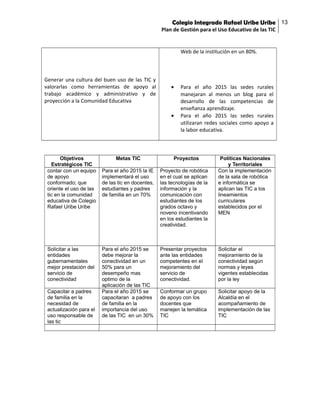 Colegio Integrado Rafael Uribe Uribe 13
Plan de Gestión para el Uso Educativo de las TIC

Web de la institución en un 80%.

Generar una cultura del buen uso de las TIC y
valorarlas como herramientas de apoyo al
trabajo académico y administrativo y de
proyección a la Comunidad Educativa

•

•

Objetivos
Estratégicos TIC
contar con un equipo
de apoyo
conformado; que
oriente el uso de las
tic en la comunidad
educativa de Colegio
Rafael Uribe Uribe

Solicitar a las
entidades
gubernamentales
mejor prestación del
servicio de
conectividad
Capacitar a padres
de familia en la
necesidad de
actualización para el
uso responsable de
las tic

Metas TIC

Para el año 2015 las sedes rurales
manejaran al menos un blog para el
desarrollo de las competencias de
enseñanza aprendizaje.
Para el año 2015 las sedes rurales
utilizaran redes sociales como apoyo a
la labor educativa.

Proyectos

Políticas Nacionales
y Territoriales
Con la implementación
de la sala de robótica
e informática se
aplican las TIC a los
lineamientos
curriculares
establecidos por el
MEN

Para el año 2015 la IE
implementará el uso
de las tic en docentes,
estudiantes y padres
de familia en un 70%

Proyecto de robótica
en el cual se aplican
las tecnologías de la
información y la
comunicación con
estudiantes de los
grados octavo y
noveno incentivando
en los estudiantes la
creatividad.

Para el año 2015 se
debe mejorar la
conectividad en un
50% para un
desempeño mas
optimo de la
aplicación de las TIC
Para el año 2015 se
capacitaran a padres
de familia en la
importancia del uso
de las TIC en un 30%

Presentar proyectos
ante las entidades
competentes en el
mejoramiento del
servicio de
conectividad.

Solicitar el
mejoramiento de la
conectividad según
normas y leyes
vigentes establecidas
por la ley

Conformar un grupo
de apoyo con los
docentes que
manejen la temática
TIC

Solicitar apoyo de la
Alcaldía en el
acompañamiento de
implementación de las
TIC

 