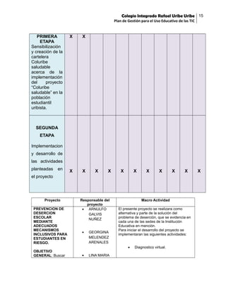 Colegio Integrado Rafael Uribe Uribe 15
Plan de Gestión para el Uso Educativo de las TIC

PRIMERA
ETAPA
Sensibilización
y creación de la
cartelera
Coluribe
saludable
acerca de la
implementación
del
proyecto
“Coluribe
saludable” en la
población
estudiantil
uribista.

X

X

X

X

SEGUNDA
ETAPA
Implementacion
y desarrollo de
las actividades
planteadas

en

X

X

X

X

X

X

X

X

el proyecto

Proyecto
PREVENCION DE
DESERCION
ESCOLAR
MEDIANTE
ADECUADOS
MECANISMOS
INCLUSIVOS PARA
ESTUDIANTES EN
RIESGO.
OBJETIVO
GENERAL: Buscar

Responsable del
proyecto
• ARNULFO
GALVIS
NUÑEZ
•

GEORGINA
MELENDEZ
ARENALES

Macro Actividad
El presente proyecto se realizara como
alternativa y parte de la solución del
problema de deserción, que se evidencia en
cada una de las sedes de la Institución
Educativa en mención.
Para iniciar el desarrollo del proyecto se
implementaran las siguientes actividades:
•

•

LINA MARIA

Diagnostico virtual.

X

 