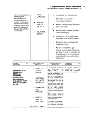 Colegio Integrado Rafael Uribe Uribe 16
Plan de Gestión para el Uso Educativo de las TIC

NOMBRE
PROYECTO

DEL

BELISARIO
GOMEZ

RESPONSABLES DEL
PROYECTO

•
PREVENCION DE
DESERCION
ESCOLAR
MEDIANTE
ADECUADOS
MECANISMOS
INCLUSIVOS PARA
ESTUDIANTES EN
RIESGO.

ARNULFO
GALVIS
NUÑEZ

•

GEORGINA
MELENDEZ
ARENALES

•

LINA MARIA
PICO
MARQUEZ

•

MARTHA
JANETH
BAUTISTA

BELISARIO GOMEZ

•

Análisis y socialización resultados
de las encuestas.

•

Alternativas de solución desde el
campo pedagógico.
Aplicación y uso de las TIC a los
implicados en la situación latente.
Evaluación de los resultados del
proyecto en curso.

•

•

MARTHA
JANETH
BAUTISTA

Aplicación de encuestas
( comunidad educativa)

•

•

Investigación de antecedentes

•

PICO
MARQUEZ

•
•

alternativas didácticas
y pedagógicas
aplicando las TIC
como herramienta
escolar para evitar la
deserción escolar en
todas las sedes de la
Institución Educativa
Colegio Rafael Uribe
Uribe (Tona)

Aplicar la matriz DOFA para
detectar posibles fallas o factores
que determinan la no viabilidad del
proyecto y partir de los resultados
se construirán nuevas alternativas
de solución.

DESCRIPCION DEL
PROYECTO
La deserción escolar es
una
problemática
que
afecta
tanto
a
los
estudiantes que tienen que
dejar la escuela como a las
Instituciones
Educativas
que se ven afectadas por
tal acción. Los motivos para
que este suceso se den
son diversos, entre ellos, se
encuentran
las
características académicas
previas del estudiante, tales
como los bajos promedios
en el grado cursado,
obtenidos en la educación:
preescolar, básica y media.
Bajos ingresos económicos
en la familia, donde el
estudiante debe asumir en
parte la responsabilidad y
gastos del hogar.
El maltrato, acoso sexual o
violencia escolar por parte
de compañeros o docentes.
Poco interés y motivación

DURACION
PROYECTO

DEL

El proyecto tendrá una
duración de 10 meses
dividido en 4 bimestres.
( por periodo escolar)

 