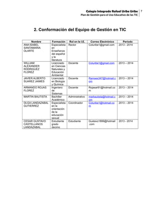 Colegio Integrado Rafael Uribe Uribe 7
Plan de Gestión para el Uso Educativo de las TIC

2. Conformación del Equipo de Gestión en TIC
Nombre
ANA ISABEL
SANTAMARIA
OLARTE

WILLIAM
ALEXANDER
RODRIGUEZ
FLOREZ
JAVIER ALBERTO
SUAREZ JAIMES
ARMANDO ROJAS
FLOREZ
MARTIN BAUTISTA
OLGA LANDAZABAL
GUTIERREZ

CESAR GUSTAVO
CASTELLANOS
LANDAZABAL

Formación
Especialista
en
Enseñanza
del español
y la
literatura
Licenciado
en Ciencias
Naturales y
Educación
Ambiental
Licenciado
en Biología
y Química
Ingeniero
de
Sistemas
Bachiller
Académico
Especialista
en la
orientación
de la
educación
sexual
Estudiante
grado
decimo

Rol en la I.E.
Rector

Correo Electrónico
Coluribe1@gmail.com

Periodo
2013 - 2014

Docente

Coluribe1@gmail.com

2013 – 2014

Docente

Ramses347@hotmail.c
om

2013 – 2014

Docente

Rojasar91@hotmail.co
m

2013 – 2014

Administrativo

marbautista@hotmail.c
om
Coluribe1@hotmail.co
m

2013 – 2014

Gustavo1899@hotmail
.com

2013 - 2014

Coordinador

Estudiante

2013 – 2014

 