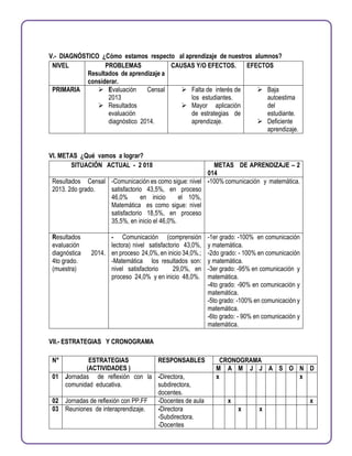 V.- DIAGNÓSTICO ¿Cómo estamos respecto al aprendizaje de nuestros alumnos?
NIVEL PROBLEMAS
Resultados de aprendizaje a
considerar.
CAUSAS Y/O EFECTOS. EFECTOS
PRIMARIA  Evaluación Censal
2013
 Resultados
evaluación
diagnóstico 2014.
 Falta de interés de
los estudiantes.
 Mayor aplicación
de estrategias de
aprendizaje.
 Baja
autoestima
del
estudiante.
 Deficiente
aprendizaje.
VI. METAS ¿Qué vamos a lograr?
SITUACIÓN ACTUAL - 2 018 METAS DE APRENDIZAJE – 2
014
Resultados Censal
2013. 2do grado.
-Comunicación es como sigue: nivel
satisfactorio 43,5%, en proceso
46,0% en inicio el 10%,
Matemática es como sigue: nivel
satisfactorio 18,5%, en proceso
35,5%, en inicio el 46,0%.
-100% comunicación y matemática.
Resultados
evaluación
diagnóstica 2014.
4to grado.
(muestra)
- Comunicación (comprensión
lectora) nivel satisfactorio 43,0%,
en proceso 24,0%, en inicio 34,0%.;
-Matemática los resultados son:
nivel satisfactorio 29,0%, en
proceso 24,0% y en inicio 48,0%.
-1er grado: -100% en comunicación
y matemática.
-2do grado: - 100% en comunicación
y matemática.
-3er grado: -95% en comunicación y
matemática.
-4to grado: -90% en comunicación y
matemática.
-5to grado: -100% en comunicación y
matemática.
-6to grado: - 90% en comunicación y
matemática.
VII.- ESTRATEGIAS Y CRONOGRAMA
N° ESTRATEGIAS
(ACTIVIDADES )
RESPONSABLES CRONOGRAMA
M A M J J A S O N D
01 Jornadas de reflexión con la
comunidad educativa.
-Directora,
subdirectora,
docentes.
x x
02 Jornadas de reflexión con PP.FF -Docentes de aula x x
03 Reuniones de interaprendizaje. -Directora
-Subdirectora.
-Docentes
x x
 
