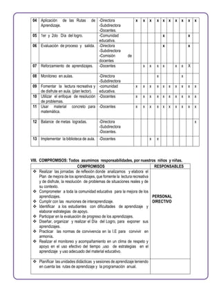 04 Aplicación de las Rutas de
Aprendizaje.
-Directora
-Subdirectora
-Docentes.
x x x x x x x x x x
05 1er y 2do Día del logro. -Comunidad
educativa.
x x
06 Evaluación de proceso y salida. -Directora
-Subdirectora
-Comisión de
docentes
x x
07 Reforzamiento de aprendizajes. -Docentes x x x x x x X
08 Monitoreo en aulas. -Directora
-Subdirectora
x x
09 Fomentar la lectura recreativa y
de disfrute en aula. (plan lector).
-comunidad
educativa.
x x x x x x x x x x
10 Utilizar el enfoque de resolución
de problemas.
-Docentes x x x x x x x x x x
11 Usar material concreto para
matemática.
-Docentes x x x x x x x x x x
12 Balance de metas logradas. -Directora
-Subdirectora
-Docentes.
x
13 Implementar la biblioteca de aula. -Docentes x x
VIII. COMPROMISOS: Todos asumimos responsabilidades, por nuestros niños y niñas.
COMPROMISOS RESPONSABLES
 Realizar las jornadas de reflexión donde analizamos y elabora el
Plan de mejora de los aprendizajes, que fomente la lectura recreativa
y de disfrute, la resolución de problemas de situaciones reales y de
su contexto.
 Comprometer a toda la comunidad educativa para la mejora de los
aprendizajes.
 Cumplir con las reuniones de interaprendizaje.
 Identificar a los estudiantes con dificultades de aprendizaje y
elaborar estrategias de apoyo.
 Participar en la evaluación de progreso de los aprendizajes.
 Diseñar, organizar y realizar el Día del Logro, para exponer sus
aprendizajes.
 Practicar las normas de convivencia en la I.E para convivir en
armonía.
 Realizar el monitoreo y acompañamiento en un clima de respeto y
apoyo en el uso efectivo del tiempo ,uso de estrategias en el
aprendizaje y uso adecuado del material educativo.
PERSONAL
DIRECTIVO
 Planificar las unidades didácticas y sesiones de aprendizaje teniendo
en cuenta las rutas de aprendizaje y la programación anual.
 