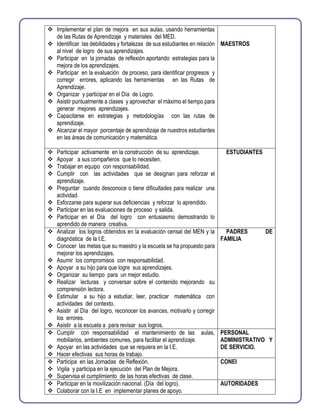  Implementar el plan de mejora en sus aulas, usando herramientas
de las Rutas de Aprendizaje y materiales del MED.
 Identificar las debilidades y fortalezas de sus estudiantes en relación
al nivel de logro de sus aprendizajes.
 Participar en la jornadas de reflexión aportando estrategias para la
mejora de los aprendizajes.
 Participar en la evaluación de proceso, para identificar progresos y
corregir errores, aplicando las herramientas en las Rutas de
Aprendizaje.
 Organizar y participar en el Día de Logro.
 Asistir puntualmente a clases y aprovechar el máximo el tiempo para
generar mejores aprendizajes.
 Capacitarse en estrategias y metodologías con las rutas de
aprendizaje.
 Alcanzar el mayor porcentaje de aprendizaje de nuestros estudiantes
en las áreas de comunicación y matemática.
MAESTROS
 Participar activamente en la construcción de su aprendizaje.
 Apoyar a sus compañeros que lo necesiten.
 Trabajar en equipo con responsabilidad.
 Cumplir con las actividades que se designan para reforzar el
aprendizaje.
 Preguntar cuando desconoce o tiene dificultades para realizar una
actividad.
 Esforzarse para superar sus deficiencias y reforzar lo aprendido.
 Participar en las evaluaciones de proceso y salida.
 Participar en el Día del logro con entusiasmo demostrando lo
aprendido de manera creativa.
ESTUDIANTES
 Analizar los logros obtenidos en la evaluación censal del MEN y la
diagnóstica de la I.E.
 Conocer las metas que su maestro y la escuela se ha propuesto para
mejorar los aprendizajes.
 Asumir los compromisos con responsabilidad.
 Apoyar a su hijo para que logre sus aprendizajes.
 Organizar su tiempo para un mejor estudio.
 Realizar lecturas y conversar sobre el contenido mejorando su
comprensión lectora.
 Estimular a su hijo a estudiar, leer, practicar matemática con
actividades del contexto.
 Asistir al Día del logro, reconocer los avances, motivarlo y corregir
los errores.
 Asistir a la escuela a para revisar sus logros.
PADRES DE
FAMILIA
 Cumplir con responsabilidad el mantenimiento de las aulas,
mobiliarios, ambientes comunes, para facilitar el aprendizaje.
 Apoyar en las actividades que se requiera en la I.E.
 Hacer efectivas sus horas de trabajo.
PERSONAL
ADMINISTRATIVO Y
DE SERVICIO.
 Participa en las Jornadas de Reflexión.
 Vigila y participa en la ejecución del Plan de Mejora.
 Supervisa el cumplimiento de las horas efectivas de clase.
CONEI
 Participar en la movilización nacional. (Día del logro).
 Colaborar con la I.E en implementar planes de apoyo.
AUTORIDADES
 