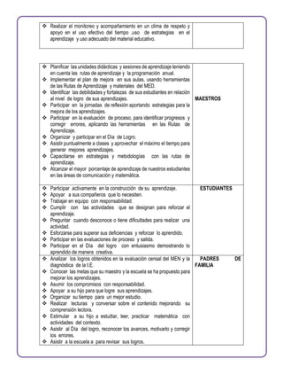  Realizar el monitoreo y acompañamiento en un clima de respeto y
apoyo en el uso efectivo del tiempo ,uso de estrategias en el
aprendizaje y uso adecuado del material educativo.
 Planificar las unidades didácticas y sesiones de aprendizaje teniendo
en cuenta las rutas de aprendizaje y la programación anual.
 Implementar el plan de mejora en sus aulas, usando herramientas
de las Rutas de Aprendizaje y materiales del MED.
 Identificar las debilidades y fortalezas de sus estudiantes en relación
al nivel de logro de sus aprendizajes.
 Participar en la jornadas de reflexión aportando estrategias para la
mejora de los aprendizajes.
 Participar en la evaluación de proceso, para identificar progresos y
corregir errores, aplicando las herramientas en las Rutas de
Aprendizaje.
 Organizar y participar en el Día de Logro.
 Asistir puntualmente a clases y aprovechar el máximo el tiempo para
generar mejores aprendizajes.
 Capacitarse en estrategias y metodologías con las rutas de
aprendizaje.
 Alcanzar el mayor porcentaje de aprendizaje de nuestros estudiantes
en las áreas de comunicación y matemática.
MAESTROS
 Participar activamente en la construcción de su aprendizaje.
 Apoyar a sus compañeros que lo necesiten.
 Trabajar en equipo con responsabilidad.
 Cumplir con las actividades que se designan para reforzar el
aprendizaje.
 Preguntar cuando desconoce o tiene dificultades para realizar una
actividad.
 Esforzarse para superar sus deficiencias y reforzar lo aprendido.
 Participar en las evaluaciones de proceso y salida.
 Participar en el Día del logro con entusiasmo demostrando lo
aprendido de manera creativa.
ESTUDIANTES
 Analizar los logros obtenidos en la evaluación censal del MEN y la
diagnóstica de la I.E.
 Conocer las metas que su maestro y la escuela se ha propuesto para
mejorar los aprendizajes.
 Asumir los compromisos con responsabilidad.
 Apoyar a su hijo para que logre sus aprendizajes.
 Organizar su tiempo para un mejor estudio.
 Realizar lecturas y conversar sobre el contenido mejorando su
comprensión lectora.
 Estimular a su hijo a estudiar, leer, practicar matemática con
actividades del contexto.
 Asistir al Día del logro, reconocer los avances, motivarlo y corregir
los errores.
 Asistir a la escuela a para revisar sus logros.
PADRES DE
FAMILIA
 