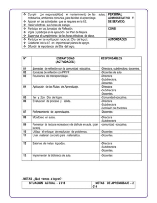  Cumplir con responsabilidad el mantenimiento de las aulas,
mobiliarios, ambientes comunes, para facilitar el aprendizaje.
 Apoyar en las actividades que se requiera en la I.E.
 Hacer efectivas sus horas de trabajo.
PERSONAL
ADMINISTRATIVO Y
DE SERVICIO.
 Participa en las Jornadas de Reflexión.
 Vigila y participa en la ejecución del Plan de Mejora.
 Supervisa el cumplimiento de las horas efectivas de clase.
CONEI
 Participar en la movilización nacional. (Día del logro).
 Colaborar con la I.E en implementar planes de apoyo.
 Difundir la importancia del Día del logro.
AUTORIDADES
N° ESTRATEGIAS
(ACTIVIDADES )
RESPONSABLES
01 Jornadas de reflexión con la comunidad educativa. -Directora, subdirectora, docentes.
02 Jornadas de reflexión con PP.FF -Docentes de aula
03 Reuniones de interaprendizaje. -Directora
-Subdirectora.
-Docentes
04 Aplicación de las Rutas de Aprendizaje. -Directora
-Subdirectora
-Docentes.
05 1er y 2do Día del logro. -Comunidad educativa.
06 Evaluación de proceso y salida. -Directora
-Subdirectora
-Comisión de docentes
07 Reforzamiento de aprendizajes. -Docentes
08 Monitoreo en aulas. -Directora
-Subdirectora
09 Fomentar la lectura recreativa y de disfrute en aula. (plan
lector).
-comunidad educativa.
10 Utilizar el enfoque de resolución de problemas. -Docentes
11 Usar material concreto para matemática. -Docentes
12 Balance de metas logradas. -Directora
-Subdirectora
-Docentes.
13 Implementar la biblioteca de aula. -Docentes
. METAS ¿Qué vamos a lograr?
SITUACIÓN ACTUAL - 2 018 METAS DE APRENDIZAJE – 2
014
 