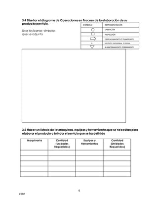 6
CSRP
SIMBOLO REPRESENTACIÓN
D
OPERACIÓN
INSPECCIÓN
DESPLAZAMIENTO O TRANSPORTE
DEPÓSITO PROVISIONAL O ESPERA
ALMACENAMIENTO PERMANENTE
3.4 Diseñar el diagrama de Operaciones en Proceso de la elaboración de su
productooservicio.
Usar los iconos–símbolos
que se adjunta
3.5 Hacer un listado de las maquinas, equipos y herramientas que se necesitan para
elaborar el producto o brindar el servicio que se ha definido
Maquinaria Cantidad
(Unidades
Requeridas)
Equipos y
Herramientas
Cantidad
(Unidades
Requeridas)
 
