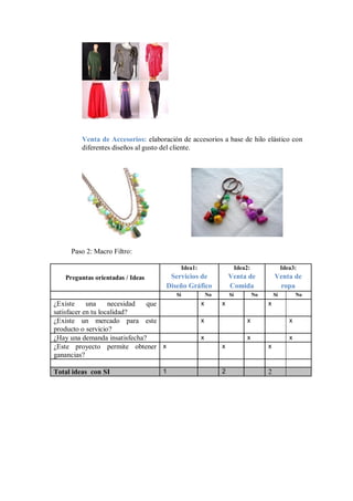 Venta de Accesorios: elaboración de accesorios a base de hilo elástico con
         diferentes diseños al gusto del cliente.




     Paso 2: Macro Filtro:

                                             Idea1:                     Idea2:                 Idea3:
   Preguntas orientadas / Ideas       Servicios de                 Venta de               Venta de
                                     Diseño Gráfico                Comida                  ropa
                                        Si                No       Si            No       Si          No
¿Existe     una     necesidad que                     x        x                      x
satisfacer en tu localidad?
¿Existe un mercado para este                          x                     x                     x
producto o servicio?
¿Hay una demanda insatisfecha?                        x                     x                     x
¿Este proyecto permite obtener x                               x                      x
ganancias?

Total ideas con SI                  1                          2                      2
 