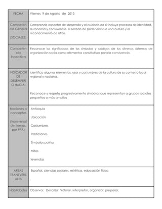 FECHA Viernes 9 de Agosto de 2013
Competen
cia General
(SOCIALES)
Comprende aspectos del desarrollo y el cuidado de sí; incluye procesos de identidad,
autonomía y convivencia, el sentido de pertenencia a una cultura y el
reconocimiento de otras.
Competen
cia
Específica
Reconoce los significados de los símbolos y códigos de los diversos sistemas de
organización social como elementos constitutivos para la convivencia.
INDICADOR
DE
DESEMPEÑ
O HACIA:
Identifica algunos elementos, usos y costumbres de la cultura de su contexto local
regional y nacional.
Reconoce y respeta progresivamente símbolos que representan a grupos sociales
pequeños o más amplios
Nociones o
conceptos
(transversal
de temas,
por PPA)
Antioquia
Ubicación
Costumbres
Tradiciones
Símbolos patrios
Mitos
leyendas
AREAS
TRANSVERS
ALES
Español, ciencias sociales, estética, educación física
.
Habilidades Observar, Describir. Valorar, interpretar, organizar, preparar.
 