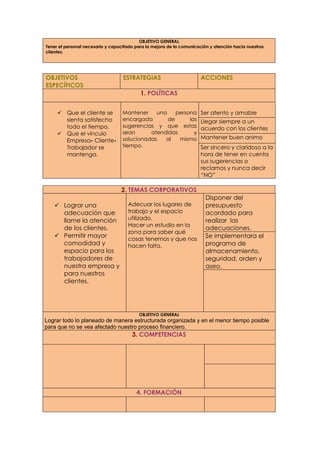 OBJETIVO GENERAL
Tener el personal necesario y capacitado para la mejora de la comunicación y atención hacia nuestros
clientes.
OBJETIVOS
ESPECÍFICOS
ESTRATEGIAS ACCIONES
1. POLÍTICAS
 Que el cliente se
sienta satisfecho
todo el tiempo.
 Que el vínculo
Empresa- Cliente-
Trabajador se
mantenga.
Mantener una persona
encargada de las
sugerencias y que estas
sean atendidas y
solucionadas al mismo
tiempo.
Ser atento y amable
Llegar siempre a un
acuerdo con los clientes
Mantener buen animo
Ser sincero y claridoso a la
hora de tener en cuenta
sus sugerencias o
reclamos y nunca decir
“NO”
2. TEMAS CORPORATIVOS
 Lograr una
adecuación que
llame la atención
de los clientes.
 Permitir mayor
comodidad y
espacio para los
trabajadores de
nuestra empresa y
para nuestros
clientes.
Adecuar los lugares de
trabajo y el espacio
utilizado.
Hacer un estudio en la
zona para saber qué
cosas tenemos y que nos
hacen falta.
Disponer del
presupuesto
acordado para
realizar las
adecuaciones.
Se implementara el
programa de
almacenamiento,
seguridad, orden y
aseo.
OBJETIVO GENERAL
Lograr todo lo planeado de manera estructurada organizada y en el menor tiempo posible
para que no se vea afectado nuestro proceso financiero.
3. COMPETENCIAS
4. FORMACIÓN
 