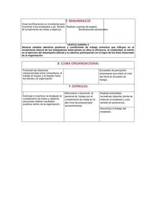 7. REMUNERACIÓ
Crear bonificaciones no monetarias para
Incentivar a los empleados y así llevarlo Realizar cupones de regalos.
Al cumplimiento de metas y objetivos. Bonificaciones semestrales.
OBJETIVO GENERAL 4
Generar estados afectivos positivos y condiciones de trabajo armónica que influyan en el
rendimiento laboral de los trabajadores estimulando en ellos la eficiencia, la creatividad, el mérito
en el ejercicio del desempeño laboral y su efectiva participación en el logro de los fines misionales
de la organización.
8. CLIMA ORGANIZACIONAL
Fomentar las relaciones
interpersonales entre compañeros, el
trabajo en equipo y el respeto hacia
los demás y la organización.
Encuestas de percepción
empresarial que midan el nivel
del clima en el puesto de
trabajo.
9. ESTÍMULOS
I
Estimular e incentivar al empleado al
cumplimiento de metas y objetivos
para poder obtener resultados
positivos dentro de la organización.
Remunerar o reconocer al
personal de trabajo por el
cumplimiento de metas en el
alto nivel de productividad
semestralmente.
Realizar actividades
recreativas (deporte) donde se
estimule al empleado y cree
sentido de pertenencia.
Reconocer el trabajo del
empleado .
 