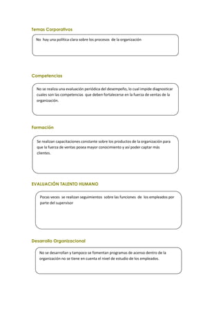 Temas Corporativos
Competencias
Formación
EVALUACIÓN TALENTO HUMANO
Desarrollo Organizacional
No hay una política clara sobre los procesos de la organización
No se realiza una evaluación periódica del desempeño, lo cual impide diagnosticar
cuales son las competencias que deben fortalecerse en la fuerza de ventas de la
organización.
Se realizan capacitaciones constante sobre los productos de la organización para
que la fuerza de ventas posea mayor conocimiento y así poder captar más
clientes.
Pocas veces se realizan seguimientos sobre las funciones de los empleados por
parte del supervisor
No se desarrollan y tampoco se fomentan programas de acenso dentro de la
organización no se tiene en cuenta el nivel de estudio de los empleados.
 