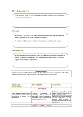 Clima Organizacional
Estímulos
Remuneración
OBJETIVO GENERAL 1
Realizar un seguimiento exhaustivo por parte de la dirección general para el cumplimiento de la política
organizacional a través de un plan estratégico conocido por todos los empleados.
OBJETIVOS
ESPECÍFICOS
ESTRATEGIAS ACCIONES
1. POLÍTICAS
Lograr que los empleados tengan
una información clara sobre el
cumplimiento de metas en la
organizacion.
Fomentar actividades de
aprendizaje sobre las políticas de
la empresa y realizar evaluaciones
constantes que puedan medir el
resultado de lo aprendido.
Realizando campañas donde
sede a conocer la importancia de
política organizacional
Realizando reuniones periódicas
con los empleados y la alta
gerencia para fomentar la
importancia de las políticas de la
organizacion.
2. TEMAS CORPORATIVOS
No hay una claridad en cuanto a la forma de pago por cumplimiento de metas no
poseen un diseño u herramienta que permita definir con claridad cuál será el
pago al empleado por cumplimiento.
.
La organización posee un buen clima laboral no hay buena comunicación entre
empleados y empleadores.
No cuentan o no poseen con una remuneración adicional al salario establecido
por el cumplimiento de metas a la fuerza de ventas.
No existen bonificaciones no salarias para incentivar a la fuerza de ventas.
 