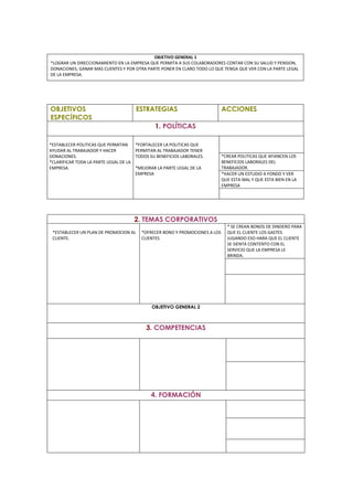 OBJETIVO GENERAL 1
*LOGRAR UN DIRECCIONAMIENTO EN LA EMPRESA QUE PERMITA A SUS COLABORADORES CONTAR CON SU SALUD Y PENSION,
DONACIONES, GANAR MAS CLIENTES Y POR OTRA PARTE PONER EN CLARO TODO LO QUE TENGA QUE VER CON LA PARTE LEGAL
DE LA EMPRESA.
OBJETIVOS
ESPECÍFICOS
ESTRATEGIAS ACCIONES
1. POLÍTICAS
*ESTABLECER POLITICAS QUE PERMITAN
AYUDAR AL TRABAJADOR Y HACER
DONACIONES.
*CLARIFICAR TODA LA PARTE LEGAL DE LA
EMPRESA.
*FORTALECER LA POLITICAS QUE
PERMITAN AL TRABAJADOR TENER
TODOS SU BENEFICIOS LABORALES.
*MEJORAR LA PARTE LEGAL DE LA
EMPRESA
*CREAR POLITICAS QUE AFIANCEN LOS
BENEFICIOS LABORALES DEL
TRABAJADOR.
*HACER UN ESTUDIO A FONDO Y VER
QUE ESTA MAL Y QUE ESTA BIEN EN LA
EMPRESA
2. TEMAS CORPORATIVOS
*ESTABLECER UN PLAN DE PROMOCION AL
CLIENTE.
*OFRECER BONO Y PROMOCIONES A LOS
CLIENTES
* SE CREAN BONOS DE DINDERO PARA
QUE EL CLIENTE LOS GASTES
JUGANDO ESO HARA QUE EL CLIENTE
SE SIENTA CONTENTO CON EL
SERVICIO QUE LA EMPRESA LE
BRINDA.
OBJETIVO GENERAL 2
3. COMPETENCIAS
4. FORMACIÓN
 
