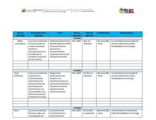 Tipo de
Actividad
Descripción de la
Actividad
Tema Día de
apertura
Hora de
apertura
Ponderación Observaciones
Unidad 1
Mapa
conceptual
Las y losestudiantes
llevaranacabo un
mapa conceptual
donde se
conceptualicenlas
temáticade la
unidady larelación
de las mismas
Soberaníaalimentaria.
Redde abastecimiento
intercomunitario.
Estructura y
funcionamiento.
Importanciade la red
de abastecimiento
Nov.2020 8am en
adelante
4puntos/20p
untos
La actividadserárealizadasde
maneraindividual yhabrá
flexibilidadenlasentregas
Unidad 2
Tarea
(informe).
Las y losestudiantes
realizaranun
informe donde
identifiquenlas
distintasredesde
distribuciónde
alimentosensus
comunidadesylos
distintosprocesos
productivoslocales
Diagnostico
participativocon
énfasisenla
identificaciónde los
procesosproductivos.
Caracterizarred de
abastecimiento
intercomunitario
Nov.2020 De 8am en
adelante
4puntos/20p
untos
La actividadserárealizadade
maneraindividual yhabrá
flexibilidadenlaentrega
Unidad 3
Tarea La ylos estudiantes
llvarana cabo una
investigaciónde
Los procesosde
transformacióno
procesamiento
Nov.2020 De las8am
enadelante
4puntos/20p
untos
La actividadseráindividual y
habrá flexibilidadenlaentrega
 