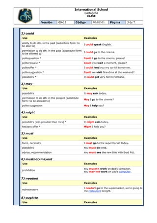 International School
                                                      Cartagena
                                                        CLASE

                   Versión      00-12          Código        FO-DC-01        Página       3 de 7


2) could
Use                                                   Examples

ability to do sth. in the past (substitute form: to
                                                      I could speak English.
be able to)
permission to do sth. in the past (substitute form:
                                                    I could go to the cinema.
to be allowed to)
politequestion *                                      Could I go to the cinema, please?
politerequest *                                       Could you wait a moment, please?
politeoffer *                                         I could lend you my car till tomorrow.
politesuggestion *                                    Could we visit Grandma at the weekend?
possibility *                                         It could get very hot in Montana.

3) may
Use                                                   Examples

possibility                                           It may rain today.
permission to do sth. in the present (substitute
                                                      May I go to the cinema?
form: to be allowed to)
polite suggestion                                     May I help you?

4) might
Use                                                   Examples

possibility (less possible than may) *                It might rain today.
hesitant offer *                                      Might I help you?

5) must
Use                                                   Examples

force, necessity                                      I must go to the supermarket today.
possibility                                           You must be tired.
advice, recommendation                                You must see the new film with Brad Pitt.

6) mustnot/maynot
Use                                                   Examples

                                                      You mustn't work on dad's computer.
prohibition
                                                      You may not work on dad's computer.

7) neednot
Use                                                   Examples

                                                      I needn't go to the supermarket, we're going to
notnecessary
                                                      the restaurant tonight.

8) oughtto
Use                                                   Examples
 