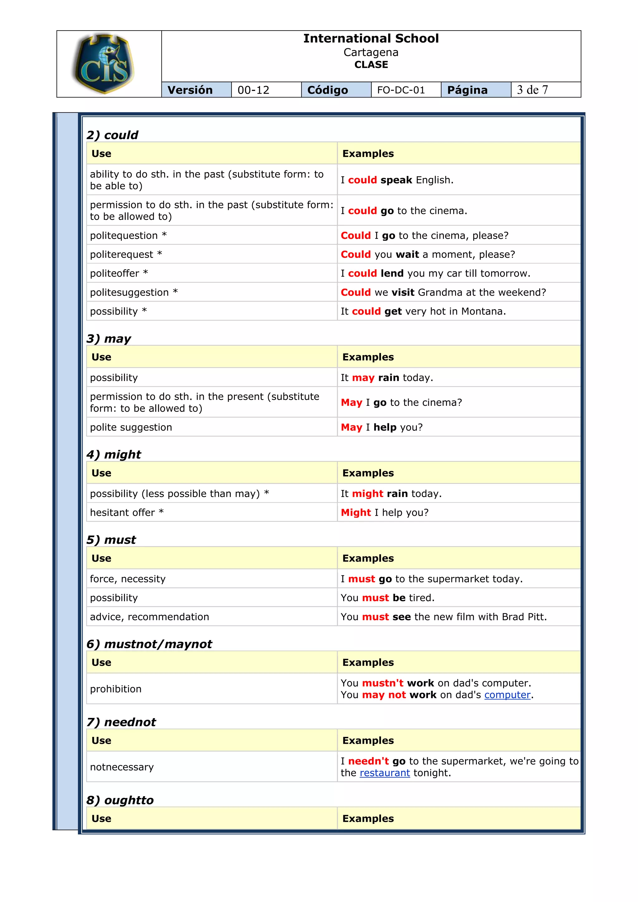 International School
                                                      Cartagena
                                                        CLASE

                   Versión      00-12          Código        FO-DC-01        Página       3 de 7


2) could
Use                                                   Examples

ability to do sth. in the past (substitute form: to
                                                      I could speak English.
be able to)
permission to do sth. in the past (substitute form:
                                                    I could go to the cinema.
to be allowed to)
politequestion *                                      Could I go to the cinema, please?
politerequest *                                       Could you wait a moment, please?
politeoffer *                                         I could lend you my car till tomorrow.
politesuggestion *                                    Could we visit Grandma at the weekend?
possibility *                                         It could get very hot in Montana.

3) may
Use                                                   Examples

possibility                                           It may rain today.
permission to do sth. in the present (substitute
                                                      May I go to the cinema?
form: to be allowed to)
polite suggestion                                     May I help you?

4) might
Use                                                   Examples

possibility (less possible than may) *                It might rain today.
hesitant offer *                                      Might I help you?

5) must
Use                                                   Examples

force, necessity                                      I must go to the supermarket today.
possibility                                           You must be tired.
advice, recommendation                                You must see the new film with Brad Pitt.

6) mustnot/maynot
Use                                                   Examples

                                                      You mustn't work on dad's computer.
prohibition
                                                      You may not work on dad's computer.

7) neednot
Use                                                   Examples

                                                      I needn't go to the supermarket, we're going to
notnecessary
                                                      the restaurant tonight.

8) oughtto
Use                                                   Examples
 
