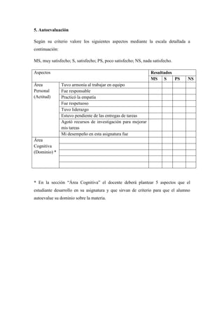5. Autoevaluación
Según su criterio valore los siguientes aspectos mediante la escala detallada a
continuación:
MS, muy satisfecho; S, satisfecho; PS, poco satisfecho; NS, nada satisfecho.
Aspectos Resultados
MS S PS NS
Área
Personal
(Actitud)
Tuvo armonía al trabajar en equipo
Fue responsable
Practicó la empatía
Fue respetuoso
Tuvo liderazgo
Estuvo pendiente de las entregas de tareas
Agotó recursos de investigación para mejorar
mis tareas
Mi desempeño en esta asignatura fue
Área
Cognitiva
(Dominio) *
* En la sección “Área Cognitiva” el docente deberá plantear 5 aspectos que el
estudiante desarrollo en su asignatura y que sirvan de criterio para que el alumno
autoevalue su dominio sobre la materia.
 