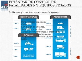 5. Mantener y portar licencias de conducción vigentes.
Para licencias especiales
Clase D
Ser mayor de 18 años.
Saber leer y escribir.
Acreditar conocimientos y práctica en
el manejo de los vehículos o
maquinarias especiales de que se
trate.
 