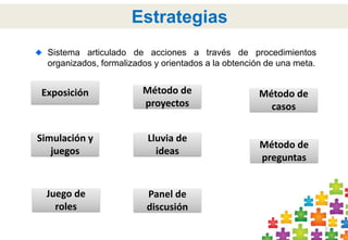 7 
Estrategias 
Sistema articulado de acciones a través de procedimientos 
organizados, formalizados y orientados a la obtención de una meta. 
Exposición Método de 
proyectos 
Método de 
casos 
Método de 
preguntas 
Simulación y 
juegos 
Juego de 
roles 
Lluvia de 
ideas 
Panel de 
discusión 
 