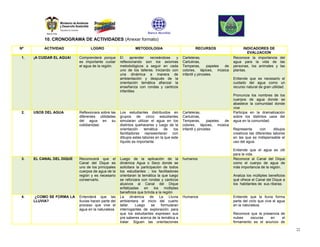 10. CRONOGRAMA DE ACTIVIDADES (Anexar formato)
Nº         ACTIVIDAD              LOGRO                        METODOLOGIA                            RECURSOS                     INDICADORES DE
                                                                                                                                      EVALUACION
 1.   ¡A CUIDAR EL AGUA!   Comprenderá porque        El     aprender   recreándose    y        Carteleras,                   Reconoce la importancia del
                           es importante cuidar      reflexionando son los axiomas             Cartulinas,                   agua para la vida de las
                           el agua de la región.     metodológicos a seguir en cada            Temperas,        papeles de   personas, los animales y las
                                                     uno de los talleres. Iniciando con        colores, lápices, música      plantas.
                                                     una dinámica a manera de                  infantil y pinceles.
                                                     ambientación y después de la                                            Entiende que es necesario el
                                                     orientación temática afianzar la                                        cuidado del agua como un
                                                     enseñanza con rondas y canticos                                         recurso natural de gran utilidad.
                                                     infantiles
                                                                                                                             Pronuncia los nombres de los
                                                                                                                             cuerpos de agua donde se
                                                                                                                             abastece la comunidad donde
                                                                                                                             vive
 2.   USOS DEL AGUA        Reflexionara sobre las    Los estudiantes distribuidos en           Carteleras,                   Participa en la dramatización
                           diferentes utilidades     grupos de cinco estudiantes               Cartulinas,                   sobre los distintos usos del
                           del agua en su            simularan utilizar el agua en los         Temperas,        papeles de   agua en la comunidad.
                           cotidianidad.             distintos quehaceres y luego de la        colores, lápices, música
                                                     orientación    temática    de    los      infantil y pinceles.          Representa       con      dibujos
                                                     facilitadores representaran con                                         creativos las diferentes labores
                                                     dibujos estas labores en la que este                                    en las que es indispensable el
                                                     líquido es importante.                                                  uso del agua.

                                                                                                                             Entiende que el agua es útil
                                                                                                                             para la vida.
 3.   EL CANAL DEL DIQUE   Reconocerá que el         Luego de la aplicación de la              humanos                       Reconoce al Canal del Dique
                           Canal del Dique es        dinámica Agua o Seco donde se                                           como el cuerpo de agua de
                           uno de los principales    solicitara la participación de todos                                    más importancia de la región.
                           cuerpos de agua de la     los estudiantes ; los facilitadores
                           región y es necesario     orientaran la temática la que luego                                     Analiza los múltiples beneficios
                           conservarlo.              se reforzara con rondas y canticos                                      qué ofrece el Canal del Dique a
                                                     alusivos al Canal del Dique                                             los habitantes de sus riberas.
                                                     enfatizadas      en    los    múltiples
                                                     beneficios que brinda a la región
 4.    ¿COMO SE FORMA LA   Entenderá que las         La      dinámica    de     La   Lluvia    Humanos                       Entiende que la lluvia forma
      LLUVIA?              lluvias hacen parte del   ambientara el inicio del cuarto                                         parte del ciclo que vive el agua
                           proceso que vive el       taller.    Luego     se     formularan                                  en la naturaleza.
                           agua en la naturaleza     interrogantes de exploración para
                                                     que los estudiantes expresen sus                                        Reconoce que la presencia de
                                                     pre saberes acerca de la temática a                                     nubes     oscuras   en     el
                                                     tratar. Siguen las orientaciones                                        firmamento es el anuncio de

                                                                                                                                                                 22
 