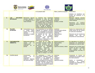 en el presente taller                     Palas y rastrillos de juguete   lombricultura.

                                                                                                                               Entiende los beneficios que
                                                                                                                               brindan las lombrices a la
                                                                                                                               agricultura.
9.    LOS     RECURSOS     Mencionara algunos        La dinámica Soy Importante                Carteleras                      Menciona algunos recursos
      NATURALES            recursos naturales y      ambientara el inicio del taller            cartulinas                     naturales y la importancia en el
                           su importancia en el      numero 9 y servirá de preámbulo           temperas                        medio ambiente
                           medio ambiente.           para la explicación temática donde        pinceles y revistas
                                                     se enfatizara sobre la importancia                                        Representa     con    creativas
                                                     de los recursos naturales ; luego a                                       ilustraciones algunos recursos
                                                     través del juego expresado en                                             naturales
                                                     rondas y dibujos se afianzara el
                                                     mensaje central del acto educativo.
10.   PELIGRO         DE   Comprenderá que por       Se le presentaran en una cartelera        Carteleras                      Explica las consecuencias del
      EXTINCION            el   errado   actuar      imágenes de especies animales             Fotocopias para colorear        errado actuar del ser humano
                           humano hoy muchas         que en la actualidad se encuentran        Hojas de block                  en contra de la naturaleza.
                           especies           se     en vía de extinción y se le explican      Cartulinas
                           encuentran en peligro     las razones por las            que se     Papel periódico                 Reconoce que son muchas las
                           de extinción.             encuentran      en     la     situación   Colores y                       especies    que      hoy     se
                                                     mencionada.       Los      estudiantes    Lápices                         encuentran en vía de extinción
                                                     aportaran      ideas       las     que
                                                     representaran o explicaran en el de
                                                     clase ante sus compañeros.
11.   CONTAMINACIÓN        Reflexionara sobre las    A      través de un video se              Octavos de cartulina            Da alternativas de solución a
      AMBIENTAL            causas      de      la    presentaran acciones erradas de           Papel periódico                 situaciones de contaminación
                           contaminación             los seres humanos que han                 Temperas                        planteadas en el aula de clase
                           ambiental     en    el    contribuido con la contaminación          Pinceles
                           planeta                   del planeta. Los          facilitadores   Lápices de colores y videos     Reconoce que el errado actuar
                                                     presentaran       situaciones        de                                   humano ha sido el causante
                                                     contaminación      para      que    los                                   dela     mayoría    de    las
                                                     asistentes formulen alternativas                                          contaminaciones ocurridas en
                                                     solucionadoras acordes a su edad                                          el planeta
                                                     por medio de dibujos o en forma
                                                     oral.
12.   CARDIQUE             Comprenderá          la   Los facilitadores a través de             Cartulinas                      Comprende la función de
                           función     de       la   proyecciones, carteleras y afiches        Videos                          CARDIQUE en la región a favor
                           Corporación               explicaran a los asistentes la            Temperas                        del medio ambiente.
                           Autónoma Regional         función de CARDIQUE como                  Pinceles y
                           del Canal del Dique.      entidad orientadora de la protección      Lápices de colores              Explica a compañeros y
                                                     del medio ambiente y los recursos                                         conocidos       la   función
                                                     naturales . Las res puestas a los                                         orientadora de CARDIQUE en
                                                     interrogantes de evaluación estarán                                       la Región Caribe
                                                     expresadas en dibujos .

                                                                                                                                                                  24
 