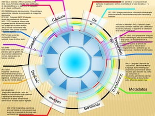 X509 es un estándar (PKI). Especifica, entre        Guid Es un único número de 128-bit identificar un componente en
otras cosas, formatos estándar para certificados    particular, la aplicación, archivo, la entrada de la base de datos, y / o
de claves públicas y un algoritmo de validación     usuario.
de la ruta de certificación
ISO 12033 Dirección de documento - Dirección para
selección de métodos de compresión de imagen de                     ISO 15801 Imagen electrónica. Información almacenada
documento                                                           electrónicamente. Recomendaciones sobre veracidad y
RFC 2821 Protocolo SMTP (Protocolo                                  fiabilidad.
simple de transferencia de correo)
2822, TIFF Formato de fichero para
imágenes permite almacenar más de
                                                                               X509 es un estándar (PKI). Especifica, entre
una imagen en el mismo archivo
                                                                               otras cosas, formatos estándar para certificados
JPEG Uno de los formatos más
                                                                               de claves públicas y un algoritmo de validación
populares para guardar nuestras
                                                                               de la ruta de certificación
imágenes digitales
PDF formato es de tipo                                                              ISO / TR 18492:2005 proporciona una guía
compuesto (imagen                                                                   práctica metodológica para la conservación
vectorial, mapa de bits y texto).                                                   a largo plazo y la recuperación de la
                                                                                    auténtica información electrónica basada en
                                                                                    documentos, cuando el período de
                                                                                    retención supera la vida útil de la
Iso 15489                                                                           tecnología(hardware y software) que se
Esta norma centra todos los                                                         utiliza para crear y mantener la información.
procesos para la gestión de
documentos estableciendo
normas básicas para las
buenas practicas


                                                                                            XML o Lenguaje Extensible de
                                                                                            "Etiquetado", eXtensible Markup
                                                                                            Language. Este metalenguaje
ISO 12037                                                                                   proporciona una forma de aplicar
Imágenes Electrónicas:                                                                      etiquetas para describir las partes
Recomendaciones para la                                                                     que componen un
eliminación de la información                                                               documento, permitiendo además
registrada en el texto que una                                                              el intercambio de documentos
vez que los medios ópticos                                                                  entre diferentes plataformas.




ISO 12142:2001                                                                                   Metadatos
 Imagimática electrónica - error de
Medios de comunicación que supervisa
y reportaje de técnicas para
verificación de datos almacenados
sobre discos de datos ópticos digitales



       ISO 12142 Imagimática electrónica -
       error de Medios de comunicación que
       supervisa y reportaje de técnicas para
       verificación de datos almacenados
 