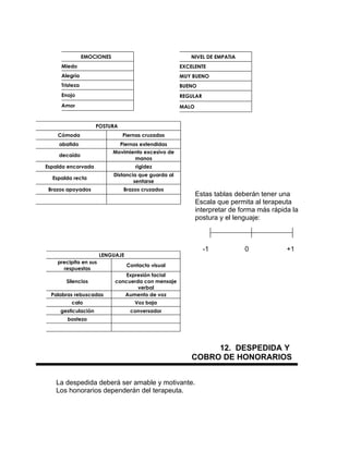 EMOCIONES                                NIVEL DE EMPATIA
     Miedo                                            EXCELENTE
     Alegría                                          MUY BUENO
     Tristeza                                         BUENO
     Enojo                                            REGULAR
     Amor                                             MALO


                     POSTURA
    Cómoda                     Piernas cruzadas
    abatido                    Piernas extendidas
                            Movimiento excesivo de
    decaído
                                   manos
Espalda encorvada                    rigidez
                            Distancia que guarda al
  Espalda recta
                                    sentarse
 Brazos apoyados                Brazos cruzados
                                                             Estas tablas deberán tener una
                                                             Escala que permita al terapeuta
                                                             interpretar de forma más rápida la
                                                             postura y el lenguaje:



                                                                -1           0             +1
                       LENGUAJE
    precipita en sus
                                  Contacto visual
      respuestas
                                Expresión facial
       Silencios            concuerda con mensaje
                                    verbal
  Palabras rebuscadas          Aumento de voz
         calo                        Voz baja
     gesticulación                 conversador
        bostezo




                                                               12. DESPEDIDA Y
                                                          COBRO DE HONORARIOS


   La despedida deberá ser amable y motivante.
   Los honorarios dependerán del terapeuta.
 