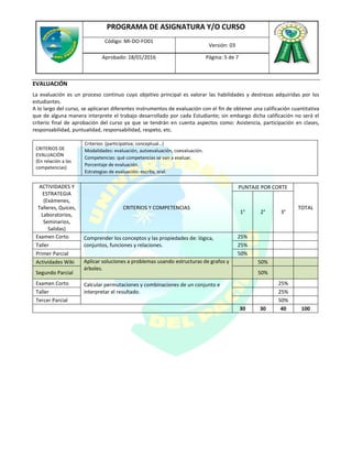 PROGRAMA DE ASIGNATURA Y/O CURSO
Código: MI-DO-FO01
Versión: 03
Aprobado: 18/01/2016 Página: 5 de 7
EVALUACIÓN
La evaluación es un proceso continuo cuyo objetivo principal es valorar las habilidades y destrezas adquiridas por los
estudiantes.
A lo largo del curso, se aplicaran diferentes instrumentos de evaluación con el fin de obtener una calificación cuantitativa
que de alguna manera interprete el trabajo desarrollado por cada Estudiante; sin embargo dicha calificación no será el
criterio final de aprobación del curso ya que se tendrán en cuenta aspectos como: Asistencia, participación en clases,
responsabilidad, puntualidad, responsabilidad, respeto, etc.
CRITERIOS DE
EVALUACIÓN
(En relación a las
competencias)
Criterios: (participativa; conceptual…)
Modalidades: evaluación, autoevaluación, coevaluación.
Competencias: qué competencias se van a evaluar.
Porcentaje de evaluación.
Estrategias de evaluación: escrita, oral.
ACTIVIDADES Y
ESTRATEGIA
(Exámenes,
Talleres, Quices,
Laboratorios,
Seminarios,
Salidas)
CRITERIOS Y COMPETENCIAS
PUNTAJE POR CORTE
TOTAL
1° 2° 3°
Examen Corto Comprender los conceptos y las propiedades de: lógica,
conjuntos, funciones y relaciones.
25%
Taller 25%
Primer Parcial 50%
Actividades Wiki Aplicar soluciones a problemas usando estructuras de grafos y
árboles.
50%
Segundo Parcial 50%
Examen Corto Calcular permutaciones y combinaciones de un conjunto e
interpretar el resultado.
25%
Taller 25%
Tercer Parcial 50%
30 30 40 100
 