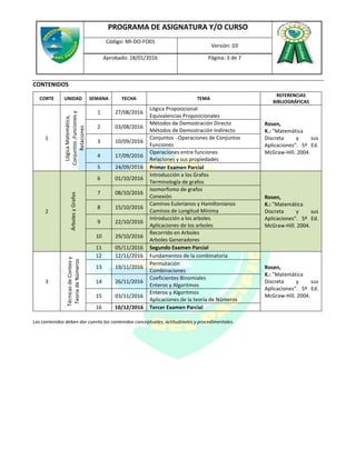 PROGRAMA DE ASIGNATURA Y/O CURSO
Código: MI-DO-FO01
Versión: 03
Aprobado: 18/01/2016 Página: 3 de 7
CONTENIDOS
CORTE UNIDAD SEMANA FECHA TEMA
REFERENCIAS
BIBLIOGRÁFICAS
1
LógicaMatemática,
Conjuntos,Funcionesy
Relaciones
1 27/08/2016
Lógica Proposicional
Equivalencias Proposicionales
Rosen,
K.: "Matemática
Discreta y sus
Aplicaciones". 5ª Ed.
McGraw-Hill. 2004.
2 03/08/2016
Métodos de Demostración Directo
Métodos de Demostración Indirecto
3 10/09/2016
Conjuntos - Operaciones de Conjuntos
Funciones
4 17/09/2016
Operaciones entre funciones
Relaciones y sus propiedades
5 24/09/2016 Primer Examen Parcial
2
ÁrbolesyGrafos
6 01/10/2016
Introducción a los Grafos
Terminología de grafos
Rosen,
K.: "Matemática
Discreta y sus
Aplicaciones". 5ª Ed.
McGraw-Hill. 2004.
7 08/10/2016
Isomorfismo de grafos
Conexión
8 15/10/2016
Caminos Eulerianos y Hamiltonianos
Caminos de Longitud Mínima
9 22/10/2016
Introducción a los arboles
Aplicaciones de los arboles
10 29/10/2016
Recorrido en Arboles
Arboles Generadores
11 05/11/2016 Segundo Examen Parcial
3
TécnicasdeConteoy
TeoríadeNúmeros
12 12/11/2016 Fundamentos de la combinatoria
Rosen,
K.: "Matemática
Discreta y sus
Aplicaciones". 5ª Ed.
McGraw-Hill. 2004.
13 19/11/2016
Permutación
Combinaciones
14 26/11/2016
Coeficientes Binomiales
Enteros y Algoritmos
15 03/11/2016
Enteros y Algoritmos
Aplicaciones de la teoría de Números
16 10/12/2016 Tercer Examen Parcial
Los contenidos deben dar cuenta los contenidos conceptuales, actitudinales y procedimentales.
 