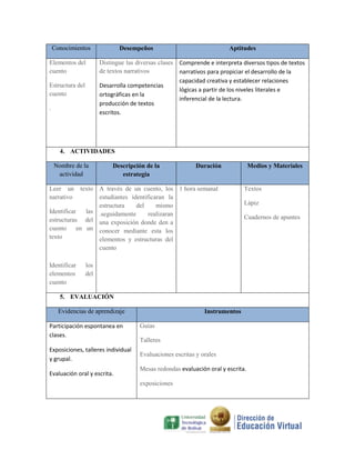Conocimientos
Elementos del
cuento
Estructura del
cuento
.

Desempeños

Aptitudes

Distingue las diversas clases Comprende e interpreta diversos tipos de textos
de textos narrativos
narrativos para propiciar el desarrollo de la
capacidad creativa y establecer relaciones
Desarrolla competencias
lógicas a partir de los niveles literales e
ortográficas en la
inferencial de la lectura.
producción de textos
escritos.

4. ACTIVIDADES
Nombre de la
actividad

Descripción de la
estrategia

Duración

Leer un texto A través de un cuento, los 1 hora semanal
narrativo
estudiantes identificaran la
estructura
del
mismo
Identificar
las .seguidamente
realizaran
estructuras del una exposición donde den a
cuento en un conocer mediante esta los
texto
elementos y estructuras del
cuento
Identificar
elementos
cuento

Medios y Materiales

Textos
Lápiz
Cuadernos de apuntes

los
del

5. EVALUACIÓN
Evidencias de aprendizaje
Participación espontanea en
clases.
Exposiciones, talleres individual
y grupal.
Evaluación oral y escrita.

Instrumentos
Guías
Talleres
Evaluaciones escritas y orales
Mesas redondas evaluación oral y escrita.
exposiciones

 