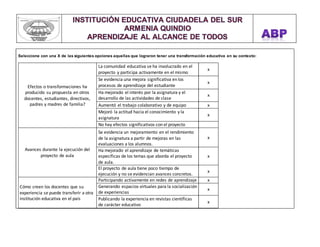 Seleccione con una X de las siguientes opciones aquellas que lograron tener una transformación educativa en su contexto: 
Efectos o transformaciones ha 
producido su propuesta en otros 
docentes, estudiantes, directivos, 
padres y madres de familia? 
La comunidad educativa se ha involucrado en el 
proyecto y participa activamente en el mismo 
x 
Se evidencia una mejora significativa en los 
procesos de aprendizaje del estudiante 
x 
Ha mejorado el interés por la asignatura y el 
desarrollo de las actividades de clase 
x 
Aumentó el trabajo colaborativo y de equipo x 
Mejoró la actitud hacia el conocimiento y la 
x 
asignatura 
No hay efectos significativos con el proyecto 
Avances durante la ejecución del 
proyecto de aula 
Se evidencia un mejoramiento en el rendimiento 
de la asignatura a partir de mejoras en las 
evaluaciones a los alumnos. 
x 
Ha mejorado el aprendizaje de temáticas 
específicas de los temas que aborda el proyecto 
de aula. 
x 
El proyecto de aula tiene poco tiempo de 
ejecución y no se evidencian avances concretos. 
x 
Cómo creen los docentes que su 
experiencia se puede transferir a otra 
institución educativa en el país 
Participando activamente en redes de aprendizaje x 
Generando espacios virtuales para la socialización 
x 
de experiencias 
Publicando la experiencia en revistas científicas 
de carácter educativo 
x 
 
