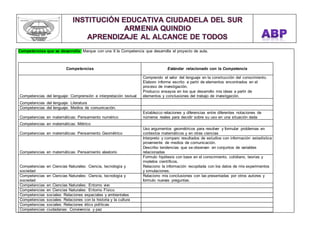 Competencias que se desarrolla: Marque con una X la Competencia que desarrolla el proyecto de aula. 
Competencias Estándar relacionado con la Competencia 
Competencias del lenguaje: Comprensión e interpretación textual 
Comprendo el valor del lenguaje en la construcción del conocimiento. 
Elaboro informe escrito a partir de elementos encontrados en el 
proceso de investigación. 
Produzco ensayos en los que desarrollo mis ideas a partir de 
elementos y conclusiones del trabajo de investigación. 
Competencias del lenguaje: Literatura 
Competencias del lenguaje: Medios de comunicación. 
Competencias en matemáticas: Pensamiento numérico 
Establezco relaciones y diferencias entre diferentes notaciones de 
números reales para decidir sobre su uso en una situación dada 
Competencias en matemáticas: Métrico 
Competencias en matemáticas: Pensamiento Geométrico 
Uso argumentos geométricos para resolver y formular problemas en 
contextos matemáticos y en otras ciencias 
Competencias en matemáticas: Pensamiento aleatorio 
Interpreto y comparo resultados de estudios con información estadística 
proveniente de medios de comunicación. 
Describo tendencias que se observan en conjuntos de variables 
relacionadas 
Competencias en Ciencias Naturales: Ciencia, tecnología y 
sociedad 
Formulo hipótesis con base en el conocimiento, cotidiano, teorías y 
modelos científicos. 
Relaciono la información recopilada con los datos de mis experimentos 
y simulaciones. 
Competencias en Ciencias Naturales: Ciencia, tecnología y 
sociedad 
Relaciono mis conclusiones con las presentadas por otros autores y 
formulo nuevas preguntas. 
Competencias en Ciencias Naturales: Entorno vivo 
Competencias en Ciencias Naturales: Entorno Físico 
Competencias sociales: Relaciones espaciales y ambientales 
Competencias sociales: Relaciones con la historia y la cultura 
Competencias sociales: Relaciones ético políticas 
Competencias ciudadanas: Convivencia y paz 
 