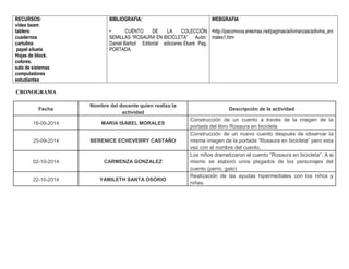RECURSOS: 
video beam 
tablero 
cuadernos 
cartulina 
papel silueta 
Hojas de block. 
colores. 
sala de sistemas 
computadores 
estudiantes 
BIBLIOGRAFIA: 
• CUENTO DE LA COLECCIÓN 
SEMILLAS “ROSAURA EN BICICLETA” Autor: 
Daniel Barbot Editorial: ediciones Ekaré Pag. 
PORTADA. 
WEBGRAFIA 
•http://pacomova.eresmas.net/paginas/adivinanzas/adivina_ani 
males1.htm 
CRONOGRAMA 
Fecha 
Nombre del docente quien realiza la 
actividad 
Descripción de la actividad 
16-09-2014 MARIA ISABEL MORALES 
Construcción de un cuento a través de la imagen de la 
portada del libro Rosaura en bicicleta 
25-09-2014 BERENICE ECHEVERRY CASTAÑO 
Construcción de un nuevo cuento después de observar la 
misma imagen de la portada “Rosaura en bicicleta” pero esta 
vez con el nombre del cuento. 
02-10-2014 CARMENZA GONZALEZ 
Los niños dramatizaron el cuento “Rosaura en bicicleta”. A si 
mismo se elaboró unos plegados de los personajes del 
cuento (perro, gato) 
22-10-2014 YAMILETH SANTA OSORIO 
Realización de las ayudas hipermediales con los niños y 
niñas. 
